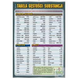 Plansza Tabela gęstości substancji